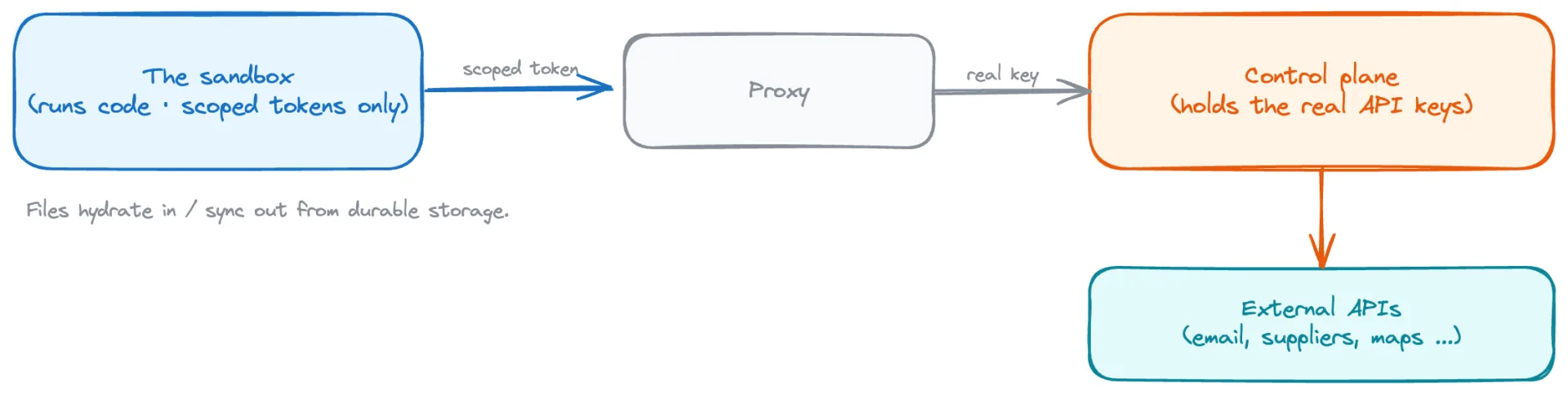 Brain, hands, and credentials are split: the sandbox runs code with only scoped tokens, a proxy checks scope, and the control plane holds the real keys.