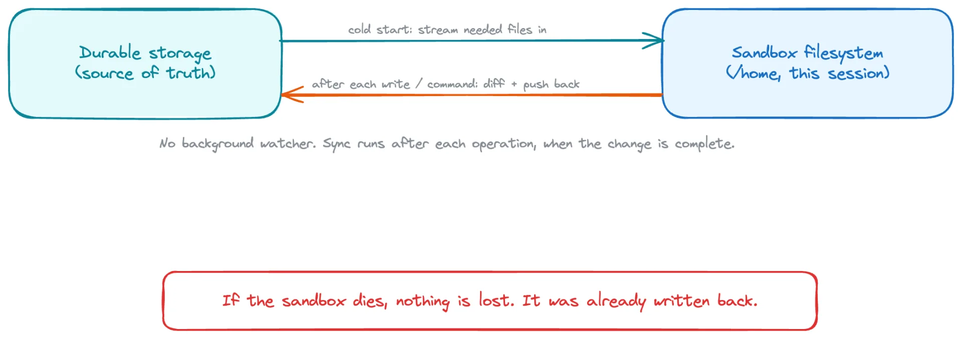 The hydrate-and-sync loop: files stream from durable storage into the sandbox on cold start, and changes are diffed and pushed back after each operation.