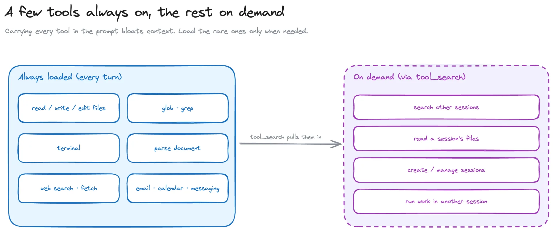 A small set of tools is always loaded; the rest are pulled in on demand through the tool_search meta-tool.