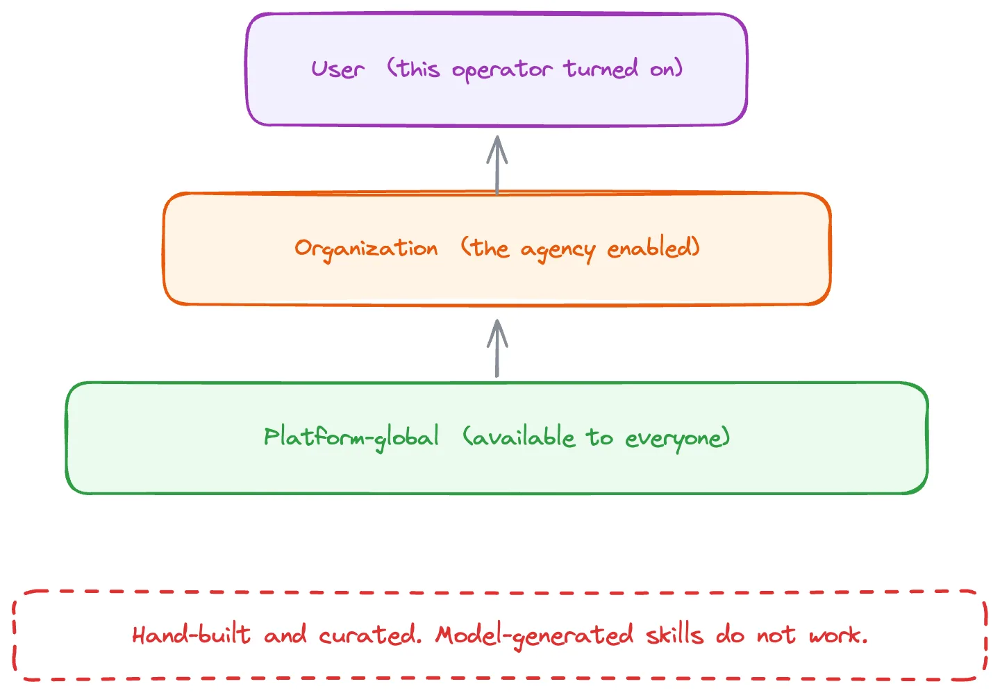 Skills resolve in three tiers: platform-global, then org-enabled, then user-enabled, copied into each scope on enable.
