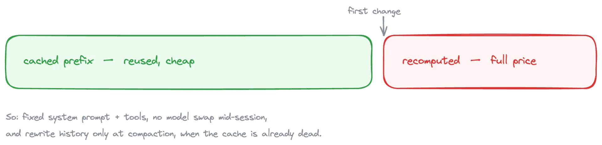 Prompt caching works by prefix: everything before the first change is reused cheaply, everything after is recomputed at full price.