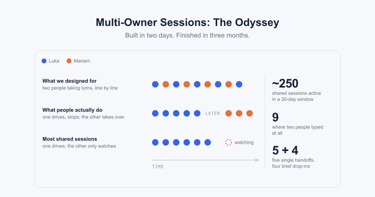 Multi-Owner Sessions: The Odyssey