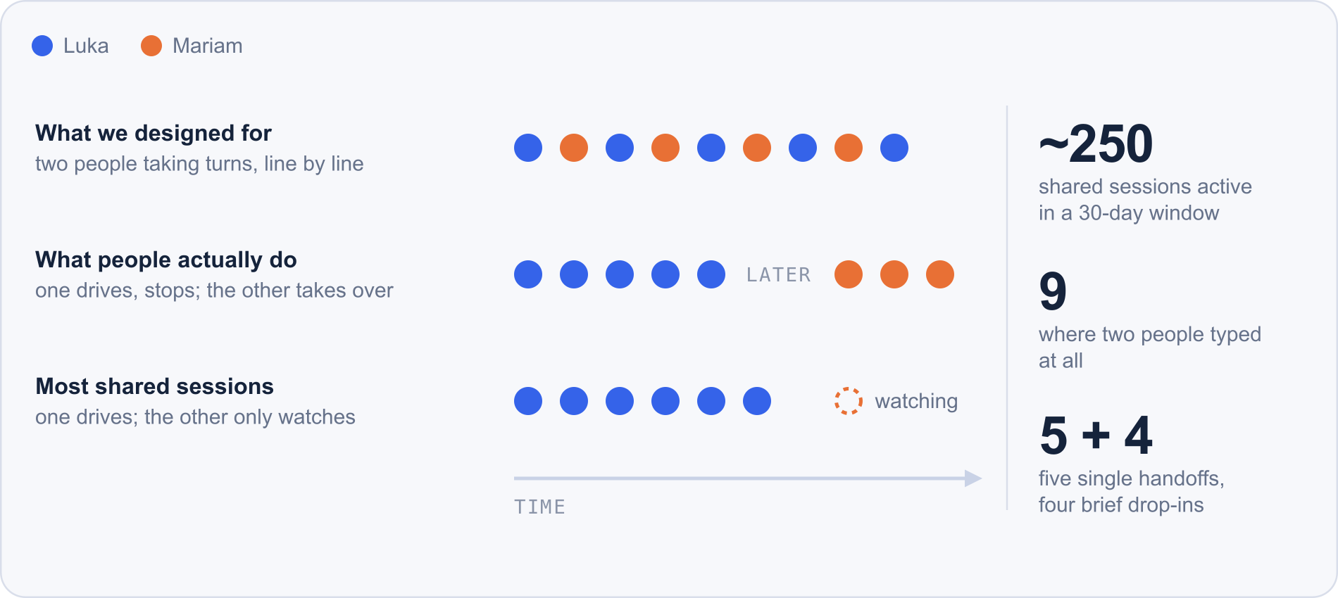 Three rows of messages over time. Designed for: two people alternating. What people do: one person messages, stops, the other takes over later. Most shared sessions: one person messages while the other only watches. Beside it: about 250 shared sessions active in 30 days, 9 with two people typing, 5 single handoffs and 4 drop-ins.