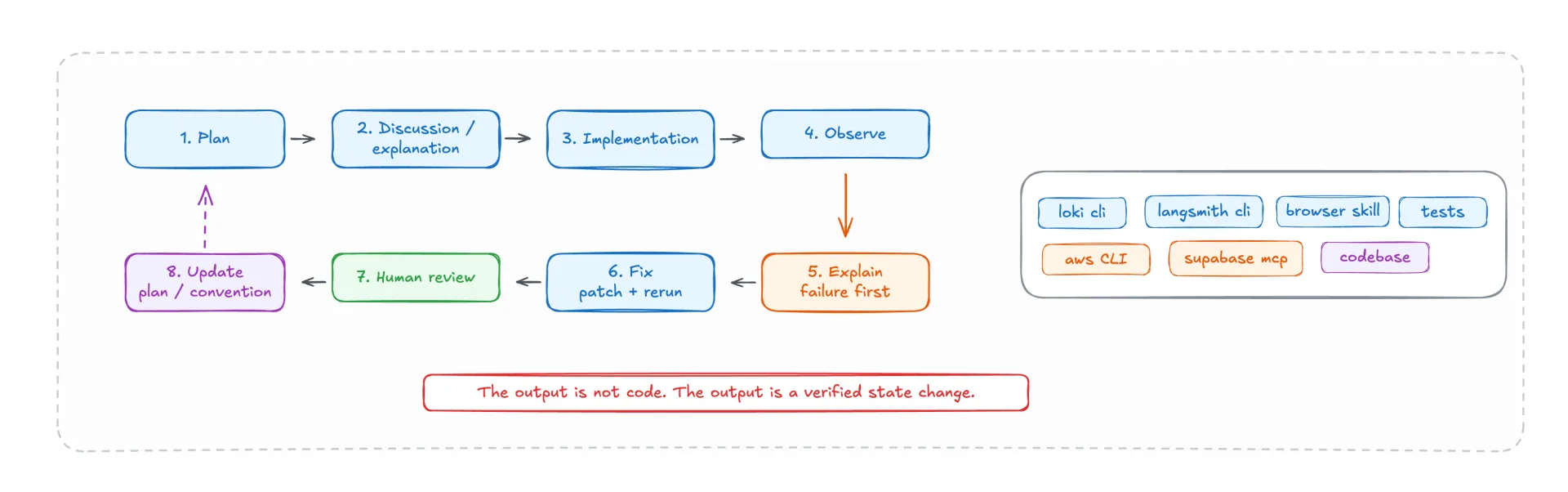 Agent implementation loop: plan, discuss, implement, observe, explain failure, fix, human review, and update conventions