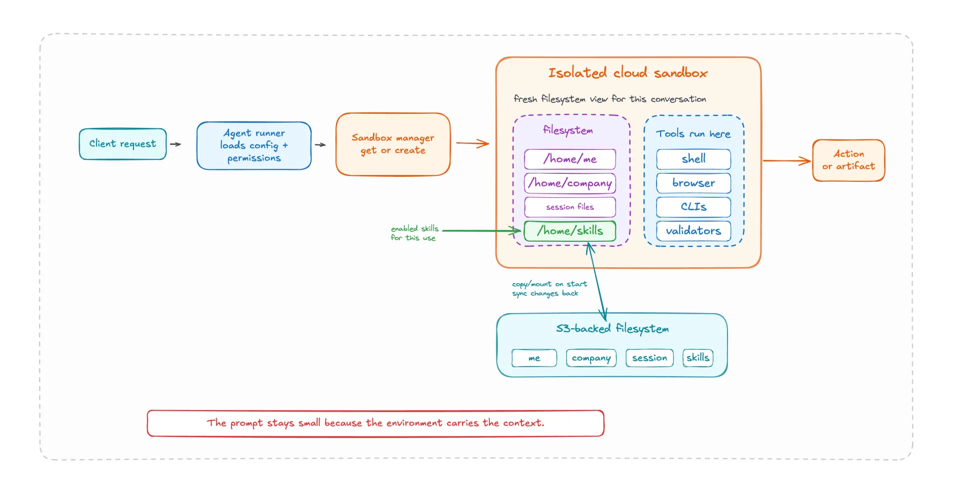 Sandbox manager creates an isolated cloud sandbox with filesystem, tools, skills, and S3-backed persistence