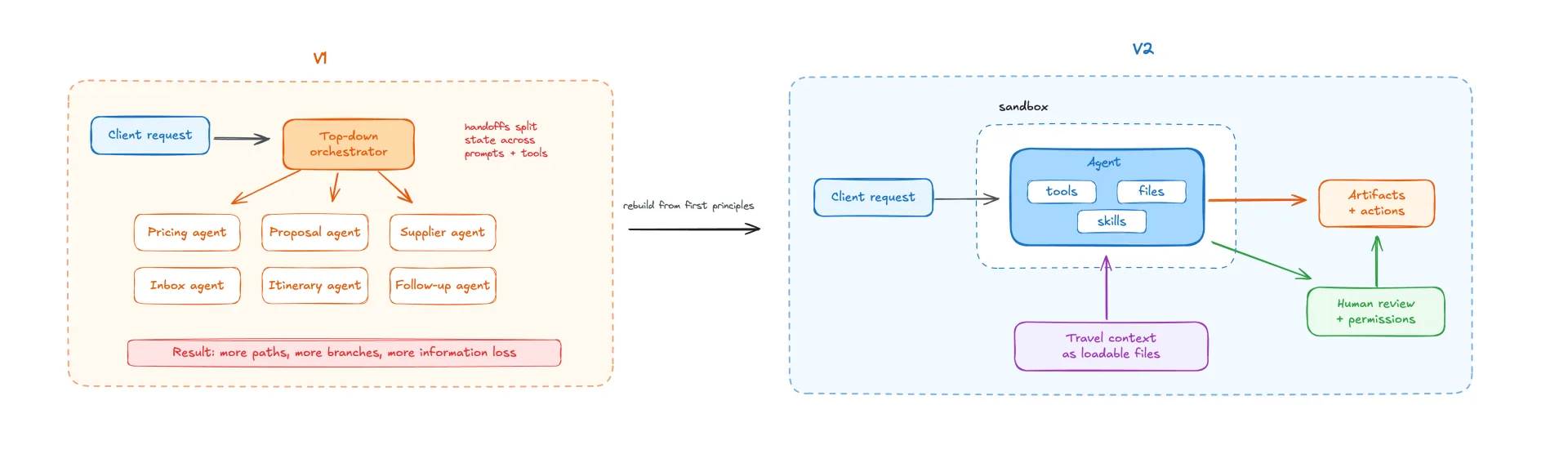 V1 top-down orchestration rebuilt into the V2 sandbox-based agent harness
