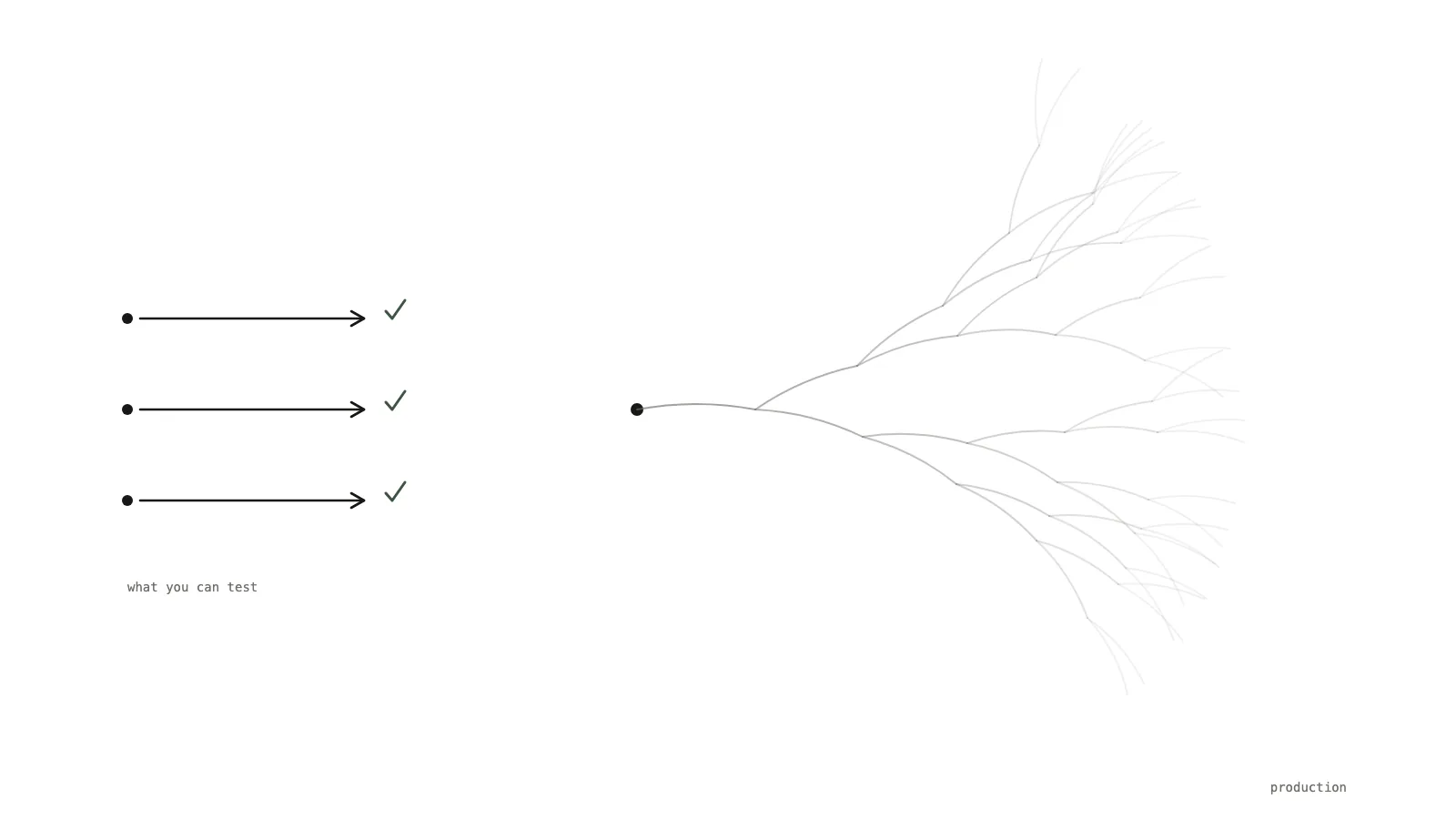 Normal software has a few flows you can test before launch. An agent in production branches without end.