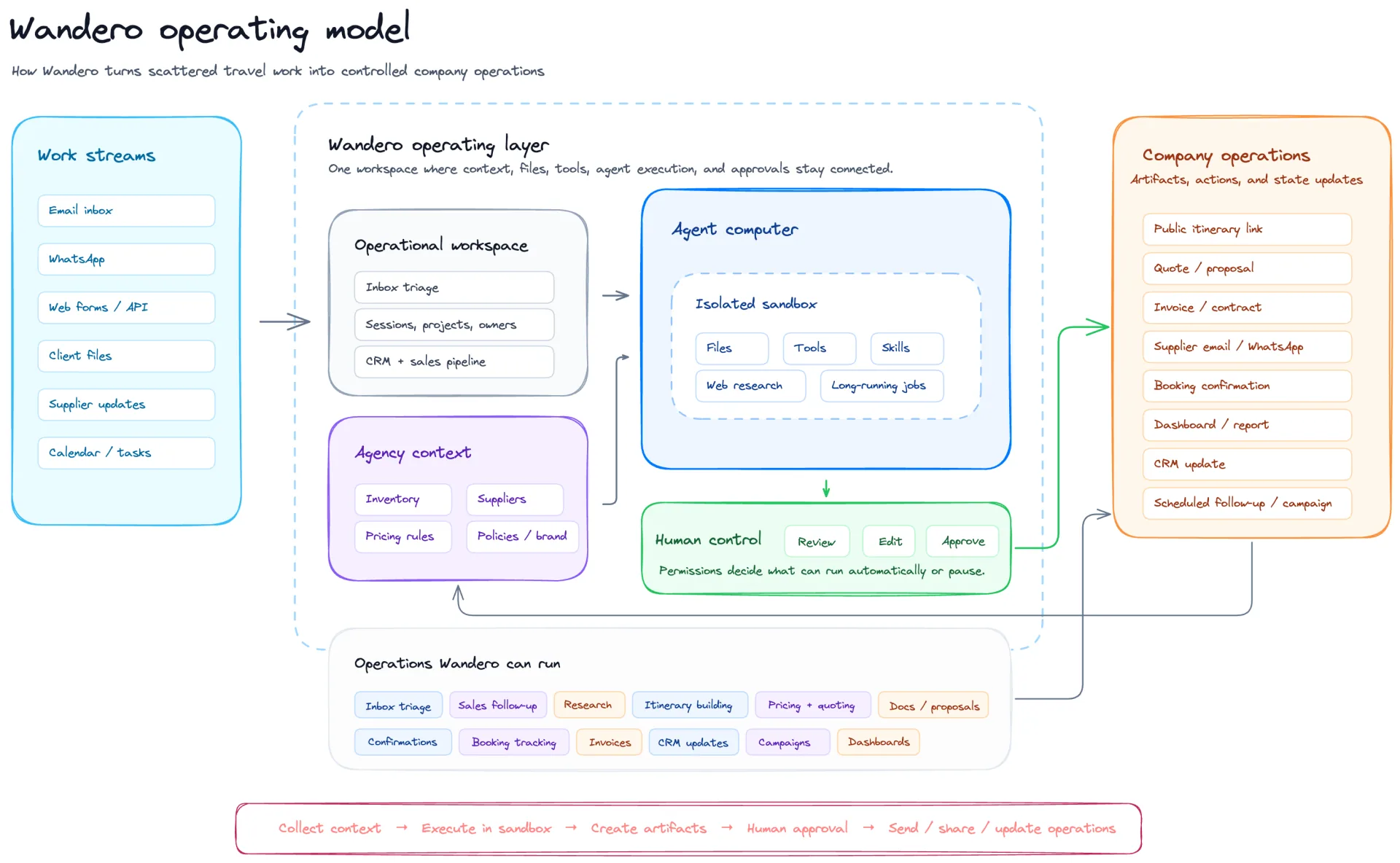 Wandero operating model showing work streams, operational workspace, agency context, agent execution, approval controls, and company operations.