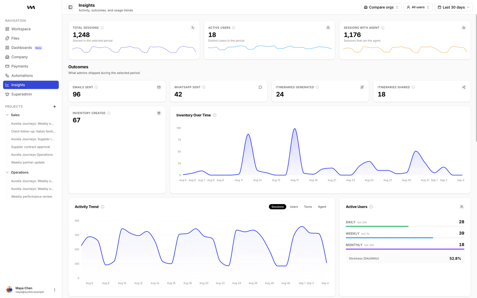 Wandero insights with activity, outcomes, and usage trends