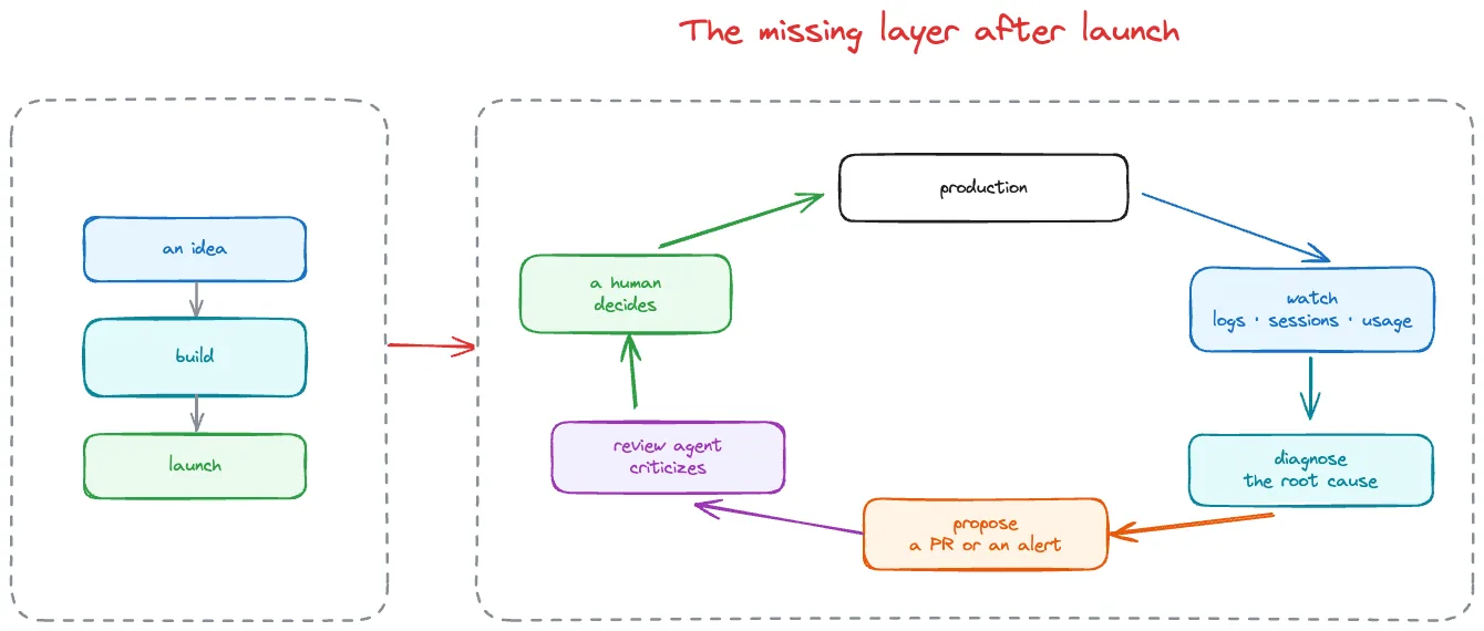 The Missing Layer After Launch