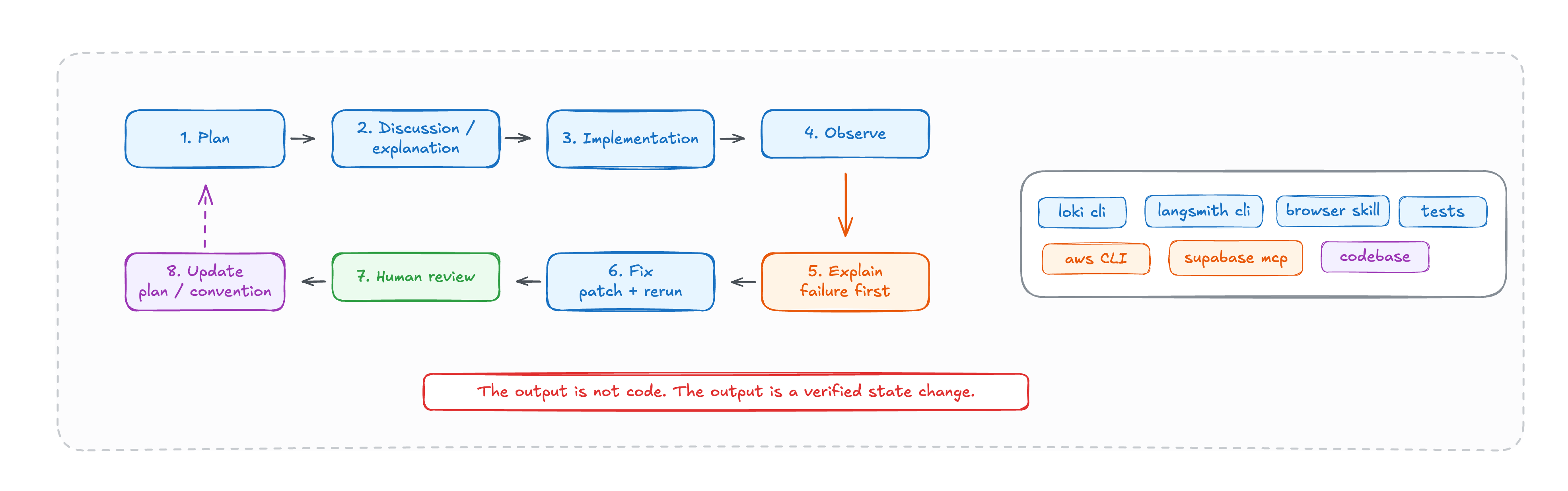 Agent implementation loop: plan, discuss, implement, observe, explain failure, fix, human review, and update conventions