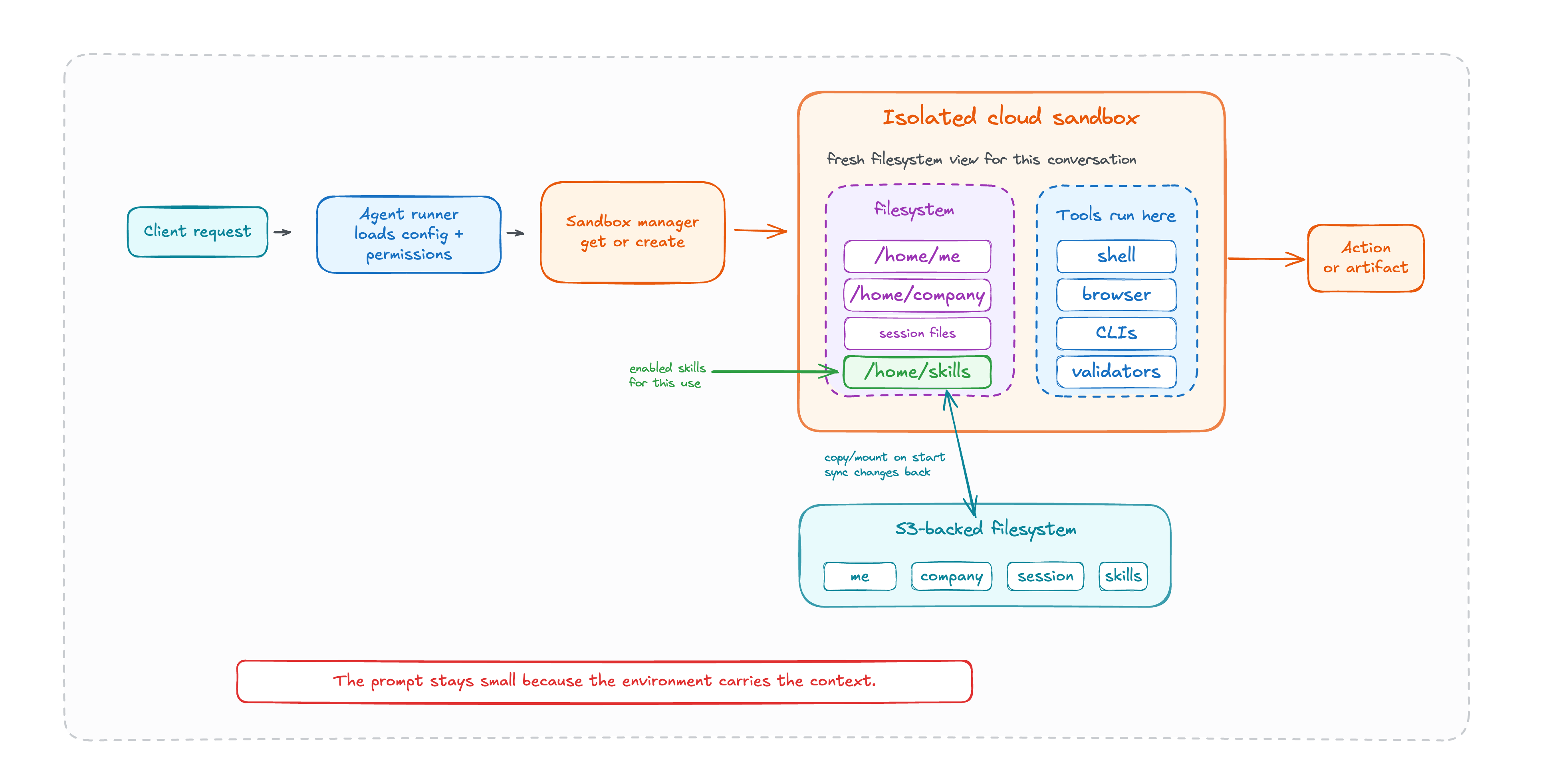 Sandbox manager creates an isolated cloud sandbox with filesystem, tools, skills, and S3-backed persistence