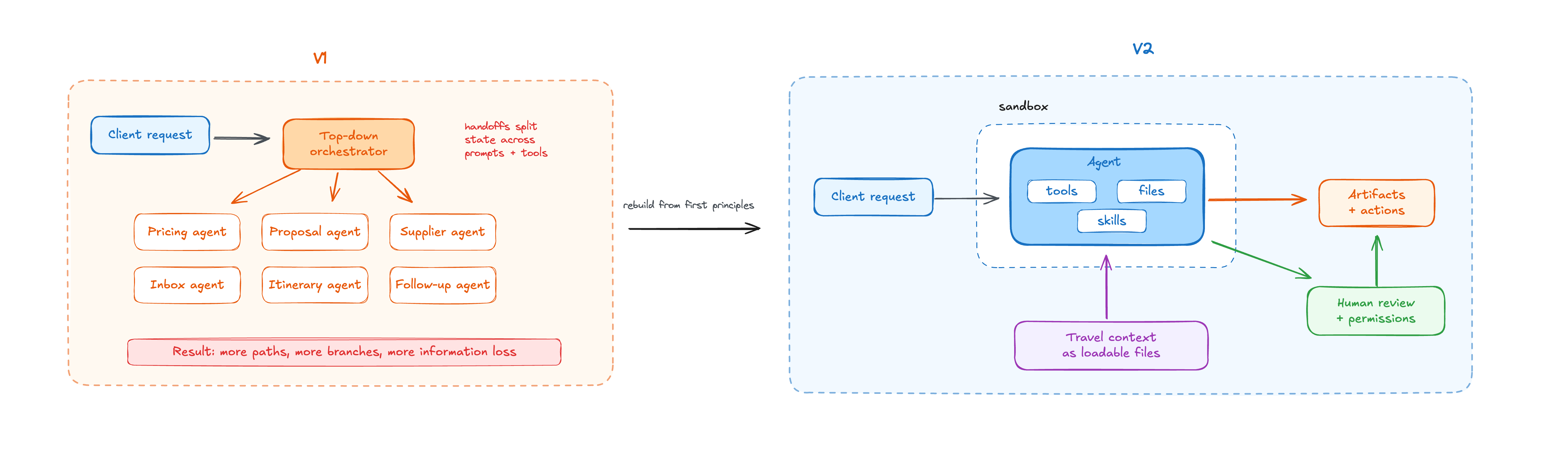 V1 top-down orchestration rebuilt into the V2 sandbox-based agent harness