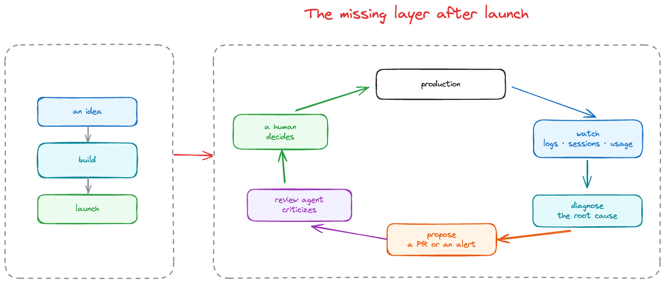 The missing layer: everyone talks about building and launching, almost nobody talks about the loop that starts after.