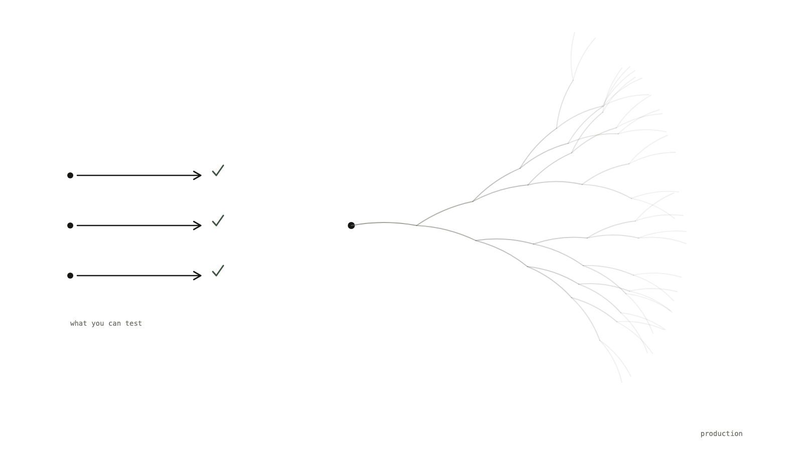 Normal software has a few flows you can test before launch. An agent in production branches without end.
