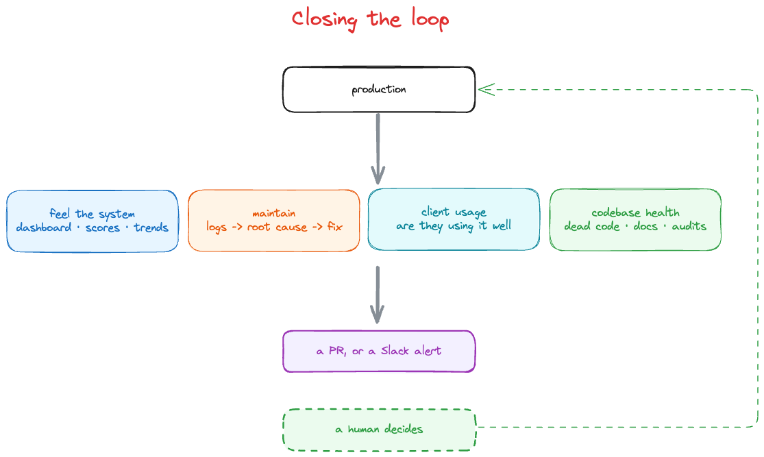 The four jobs of the loop: feel the system, maintain it, watch usage, keep the codebase healthy. All feeding one loop with a human gate before merge.